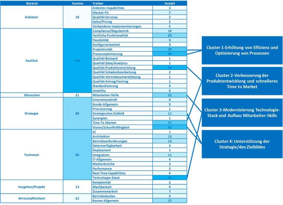 Die Darstellung umfasst verschiedene Treiber für die Transformation von SHUK-Kernsystemen, unterteilt in Cluster. Die Bereiche Anbieter, Fachlich, Menschen, Strategie, Technisch, Vorgehen/Projekt und Wirtschaftlichkeit sind aufgeführt, jeweils mit der Anzahl der Nennungen.