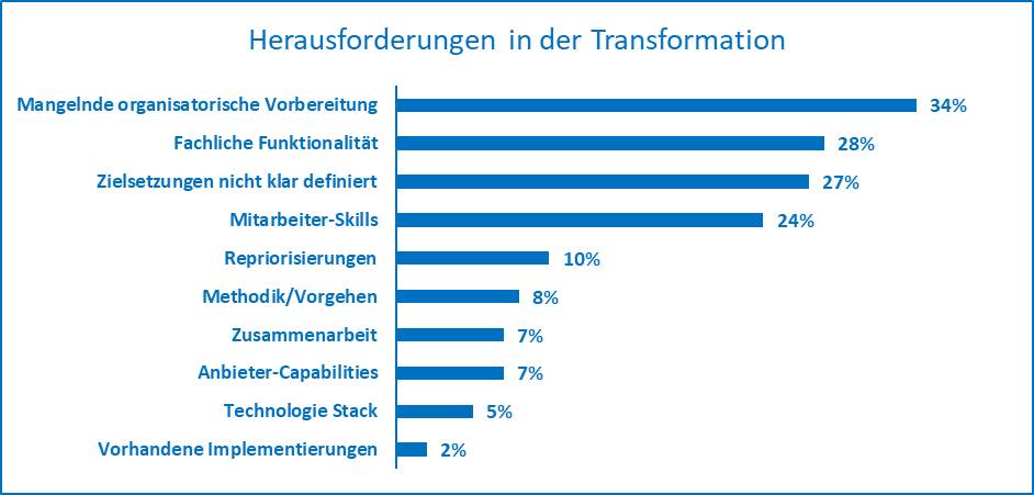 Die Übersicht identifiziert zentrale Herausforderungen in der Transformation von SHUK-Kernsystemen. Mangelnde organisatorische Vorbereitung (34%) und fachliche Funktionalität (28%) sind die häufigsten Probleme, gefolgt von unklaren Zielsetzungen (27%) und Mitarbeiter-Skills (24%).