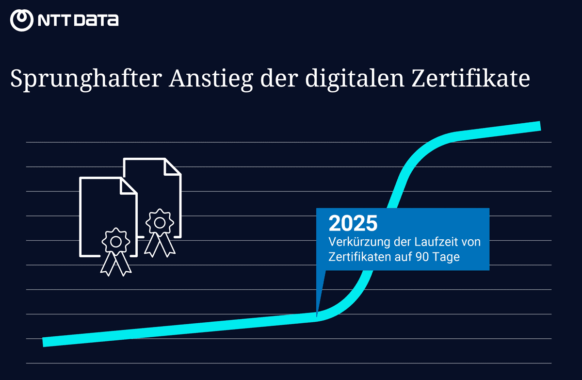 sbd space4px Der Anstieg digitaler Zertifikate wird grafisch dargestellt. Zwei Dokumente mit Siegeln symbolisieren Zertifikate. Eine Kurve zeigt den sprunghaften Anstieg, während eine Notiz auf die Verkürzung der Laufzeit auf 90 Tage bis 2025 hinweist
