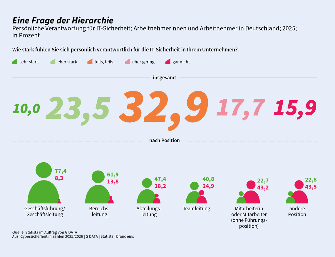 Die Grafik illustriert die persönliche Verantwortung für IT-Sicherheit unter Arbeitnehmern in Deutschland im Jahr 2025. Die Verteilung zeigt, dass Cyberrisiken unterschiedlich wahrgenommen werden, abhängig von der Hierarchieebene im Unternehmen.