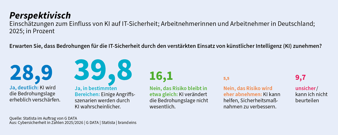 Einschätzungen zur Bedrohungslage durch KI in der IT-Sicherheit zeigen, dass 28,9 % der Befragten eine erhebliche Verschärfung der Cyberrisiken erwarten. 39,8 % sehen in bestimmten Bereichen erhöhte Angriffsrisiken durch KI