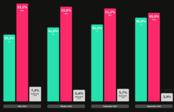 Gini Grafik zur Befragung zum Thema Fotoüberweisung in Deutschland.