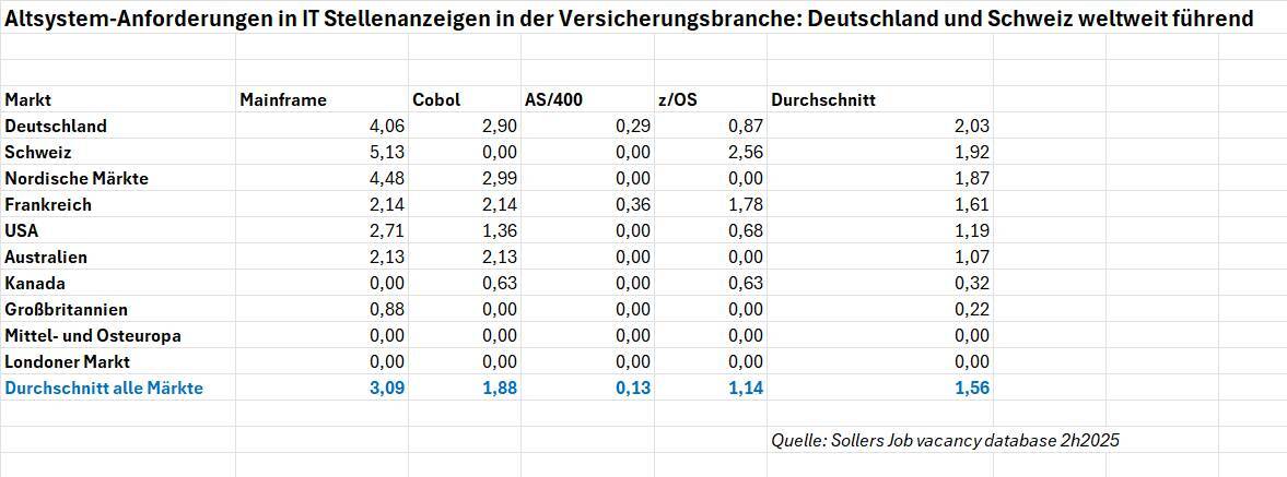 Die Tabelle präsentiert die Anforderungen an Altsysteme in IT-Stellenanzeigen der Versicherungsbranche in Deutschland und der Schweiz. Die Kernsystem-Strategie zeigt, dass Deutschland in den Bereichen Mainframe und Cobol führend ist.