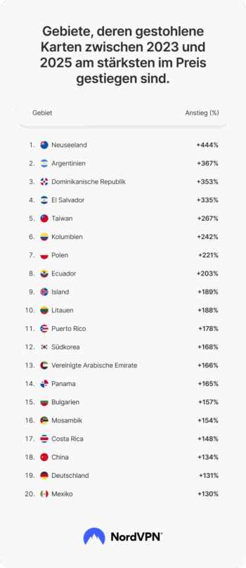 Die Grafik listet Gebiete auf, in denen die Preise für gestohlene Karten zwischen 2023 und 2025 am stärksten gestiegen sind. Neuseeland führt mit einem Anstieg von 444 %, gefolgt von Argentinien und der Dominikanischen Republik.