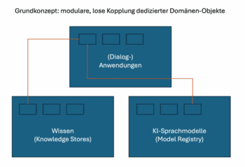 Grundkonzept von HALLEY: modulare, lose Kopplung dedizierter Domänen-Objekte