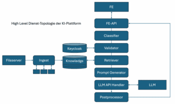 High-Level Dienst-Topologie der KI-Plattform