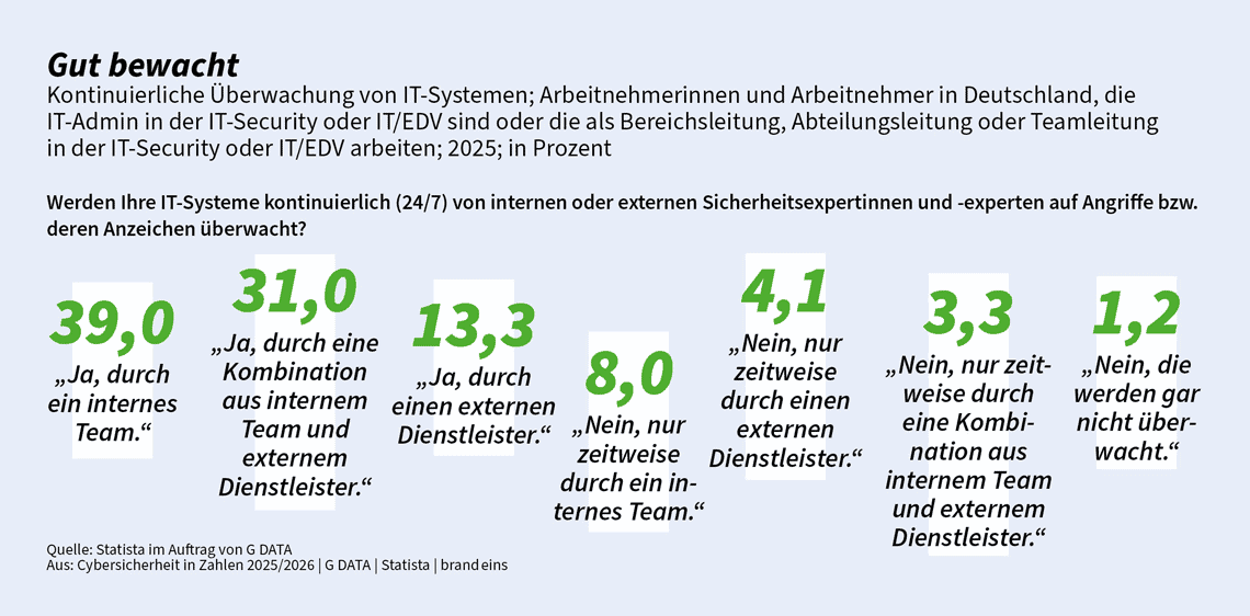 Die Grafik illustriert die kontinuierliche Überwachung von IT-Systemen in Banken und Versicherungen. Die Prozentangaben verdeutlichen, wie Cyberrisiken durch interne und externe Sicherheitsdienstleister adressiert werden. Die Daten stammen aus einer Umfrage von G DATA.