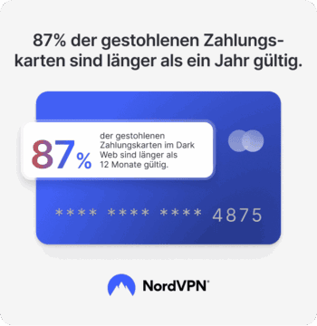 87 % der gestohlenen Karten im Darknet sind länger als ein Jahr gültig. Die Grafik illustriert diese Statistik und hebt die Relevanz des Themas für die Sicherheit im Online-Bereich hervor. NordVPN wird als Quelle genannt.