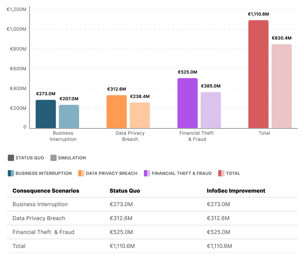 Die Grafik illustriert die finanziellen Auswirkungen verschiedener Cyber-Risiken, einschließlich Geschäftsausfall, Datenschutzverletzungen und finanziellen Diebstahls. Die dargestellten Werte verdeutlichen die Bedeutung von Cyber Risk Quantification (CRQ) zur Bewertung und Verbesserung der IT-Sicherheit.