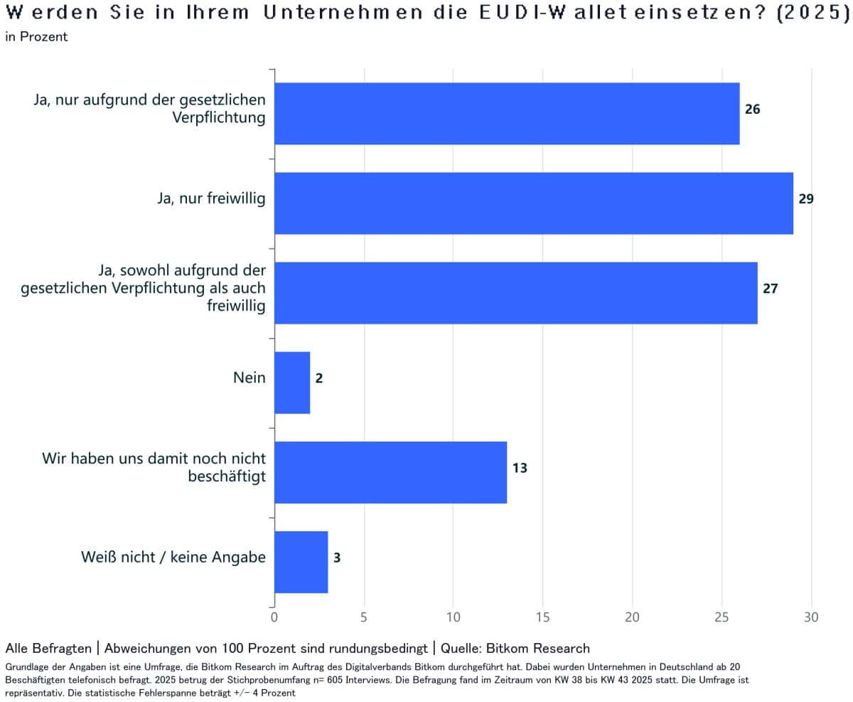 Bitkom-Umfrage: Werden Sie die EUDI-Wallet einsetzen?