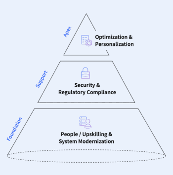 Die Grafik illustriert ein pyramidenförmiges Modell zur Implementierung von KI in Finanzunternehmen. Die Ebenen umfassen: Basis für People/Upskilling und Systemmodernisierung, Unterstützung durch Sicherheit und regulatorische Compliance sowie die Spitze mit Optimierung und Personalisierung.