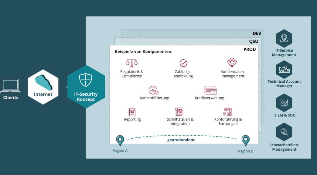 Abb.: Ein sicheres Core Banking System bei noris