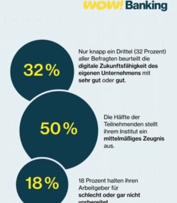 Die Grafik illustriert die digitale Zukunftsfähigkeit von Regionalbanken. 32 % der Befragten bewerten ihre digitale Aufstellung als sehr gut oder gut, während 50 % ein mittelmäßiges Zeugnis ausstellen und 18 % ihre Institute als schlecht vorbereitet einschätzen.