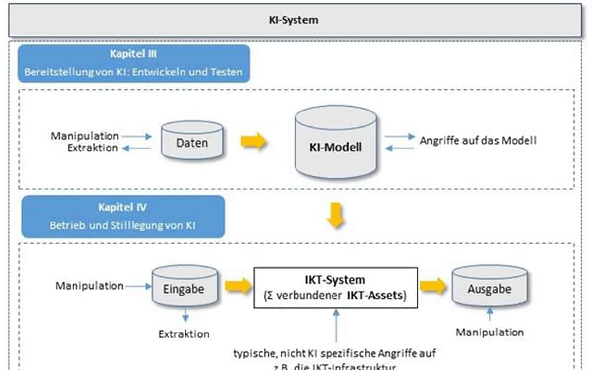 BaFin Orientierungshilfe IKT-Risiken