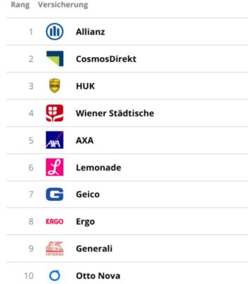 Die Abbildung präsentiert die Ergebnisse der Innoscore-Studie, die die Rangfolge der zehn führenden Versicherungsunternehmen im digitalen Vertrieb zeigt. Allianz belegt den ersten Platz, gefolgt von CosmosDirekt und HUK.