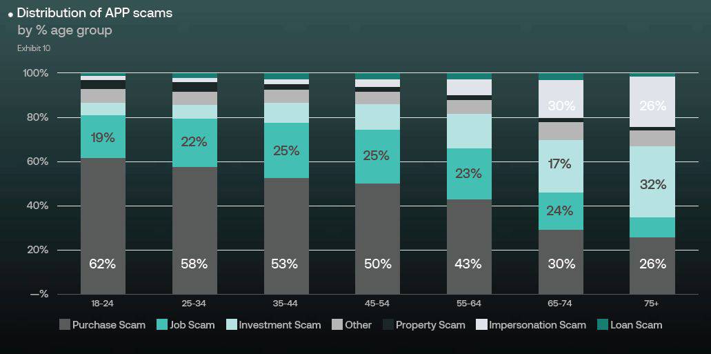 Die Grafik illustriert die Verteilung von App-Betrügereien nach Altersgruppen. Kaufbetrug dominiert, während Job-Scams das größte Wachstum aufweisen. Telegram wird als zunehmend relevante Plattform für Betrugsaktivitäten identifiziert.