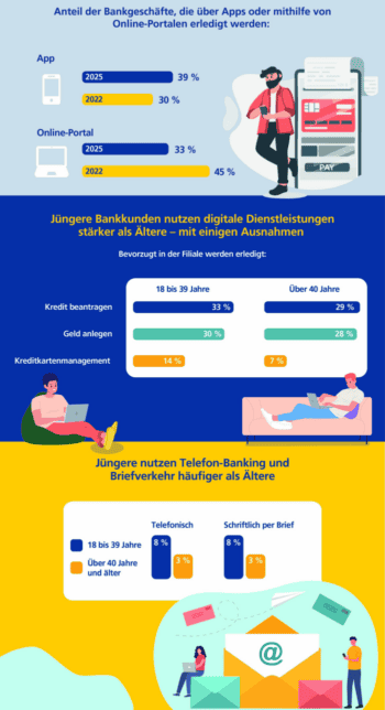 Die Grafik veranschaulicht den Anstieg der Nutzung von Banking-Apps (39 %) im Vergleich zu Online-Portalen (33 %) in Deutschland. Jüngere Bankkunden bevorzugen digitale Dienstleistungen, während ein Fünftel weiterhin Filialbesuche nutzt. Postbank wird als Kontext erwähnt.