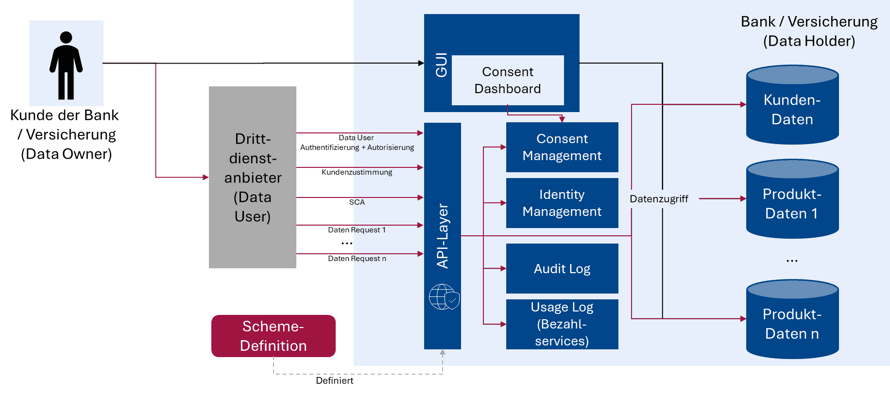 Der Architektur-Blueprint illustriert die Komponenten zur Gewährleistung der Datensouveränität im Rahmen von FIDA. Er umfasst Elemente wie das Consent Dashboard, SCA, und die API-Schicht zur Verwaltung von Kunden- und Produktdaten.
