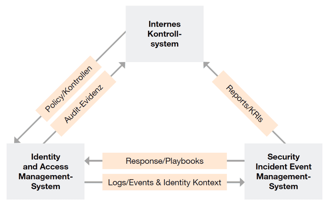 Das Diagramm veranschaulicht die Interaktion zwischen dem Internen Kontrollsystem, dem Identity and Access Management-System und dem Security Incident Event Management-System. Es zeigt, wie Resilienz durch Policies, Kontrollen und Audit-Evidenz gestärkt wird.