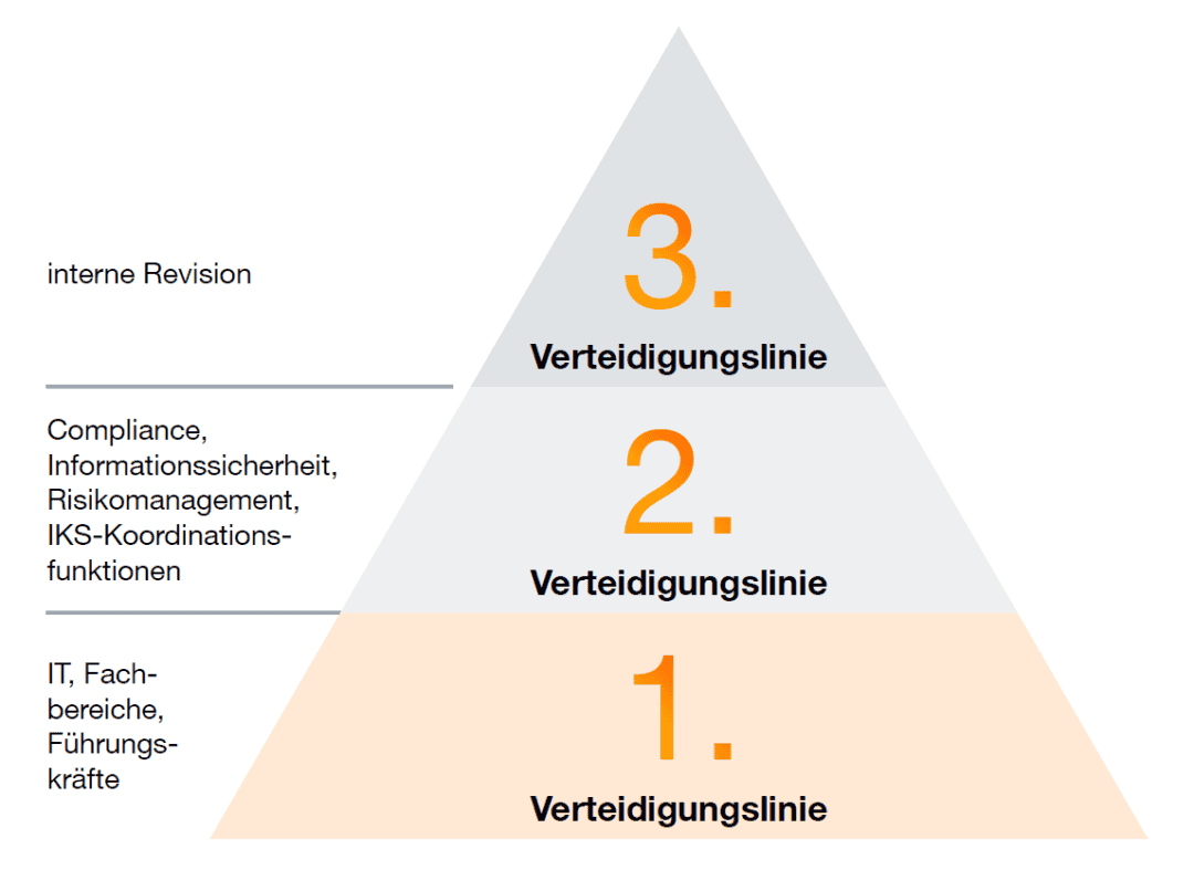 Das Diagramm illustriert das Verteidigungslinien-Modell im Rahmen des Internen Kontrollsystems (IKS). Es verdeutlicht die verschiedenen Verteidigungslinien, die zur Stärkung der Resilienz von Kernsystemen beitragen.