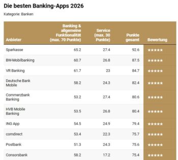 Die Tabelle präsentiert die besten Banking-Apps 2026, mit der Sparkasse an der Spitze mit 92,6 Punkten. Die Bewertungen basieren auf Funktionalität und Service, wie im Ranking von Capital dargestellt.