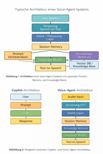 Abbildung 1: Architektur eines Voice-Agent-Systems mit separater Prompt-, Memory- und Knowledge-Ebene Abbildung 2: Vergleich zwischen Copilot- und Voice-Agent-Architektur