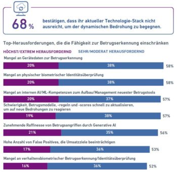 Grafik Experian Studie über nicht ausreichenden Technologie-Stack