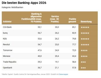 Die Tabelle präsentiert die besten Banking-Apps für 2026, bewertet nach Funktionalität und Service. C24 Bank führt mit 85,1 Punkten, gefolgt von bunq und N26. Diese Ergebnisse stammen aus einer Analyse von Capital.