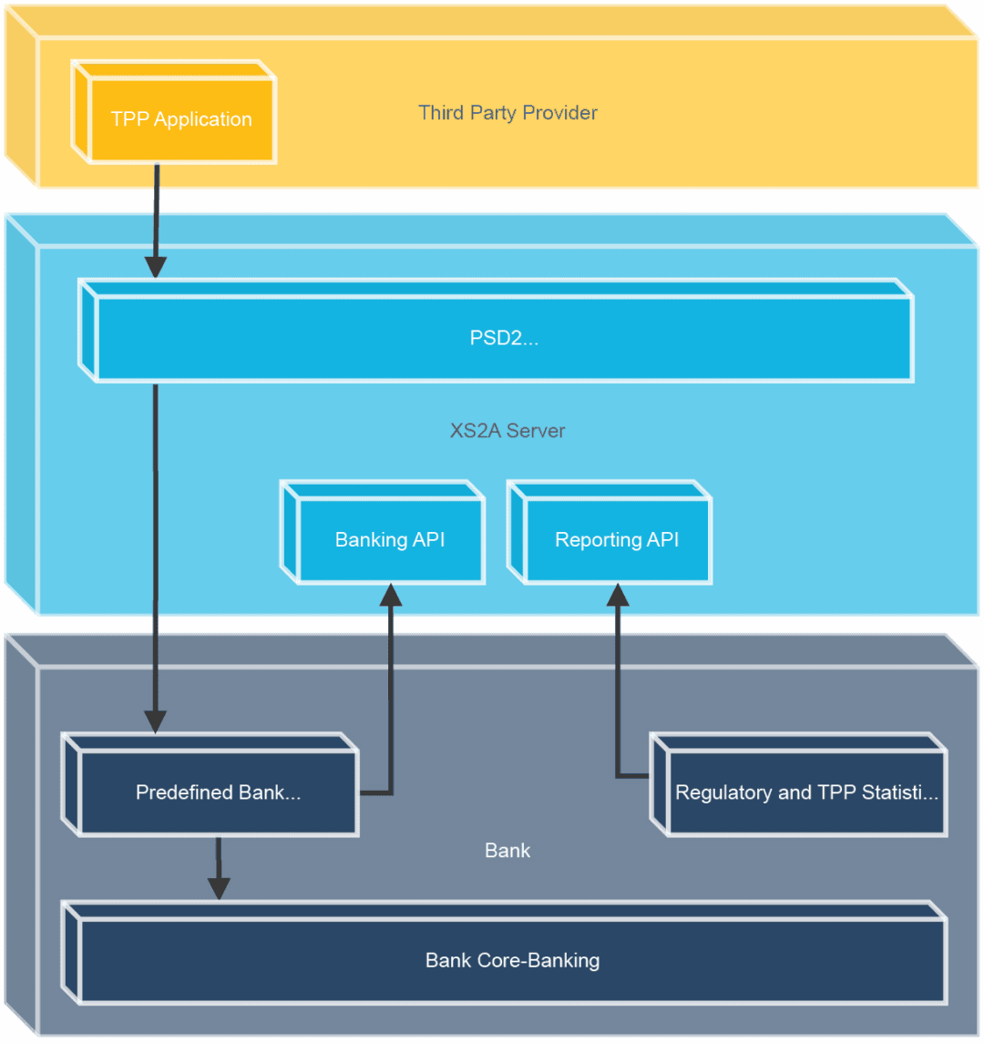 Der XS2A-Server ist zentraler Bestandteil der modernen Bankarchitektur. Er ermöglicht die Interaktion zwischen Dritten und Banken über APIs, unterstützt durch PSD2-Vorgaben. Die Infrastruktur gewährleistet hohe Verfügbarkeit und kontinuierliches Monitoring.