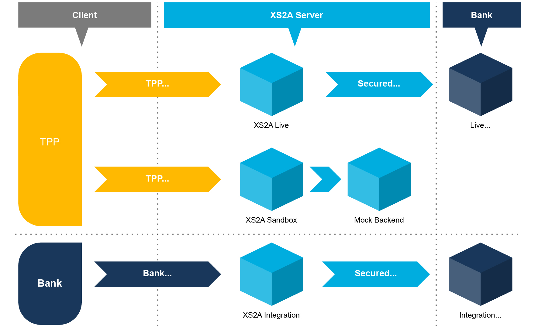 Die Abbildung illustriert die Architektur eines XS2A-Servers, der die Interaktion zwischen Clients, regulierten Drittanbietern (TPP) und Banken ermöglicht. Sie zeigt verschiedene Komponenten wie XS2A Live, XS2A Sandbox und Integrationsmöglichkeiten.