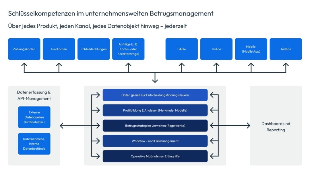 Schlüsselkompetenzen im unternehmensweiten Betrugsmanagement <q>FICO