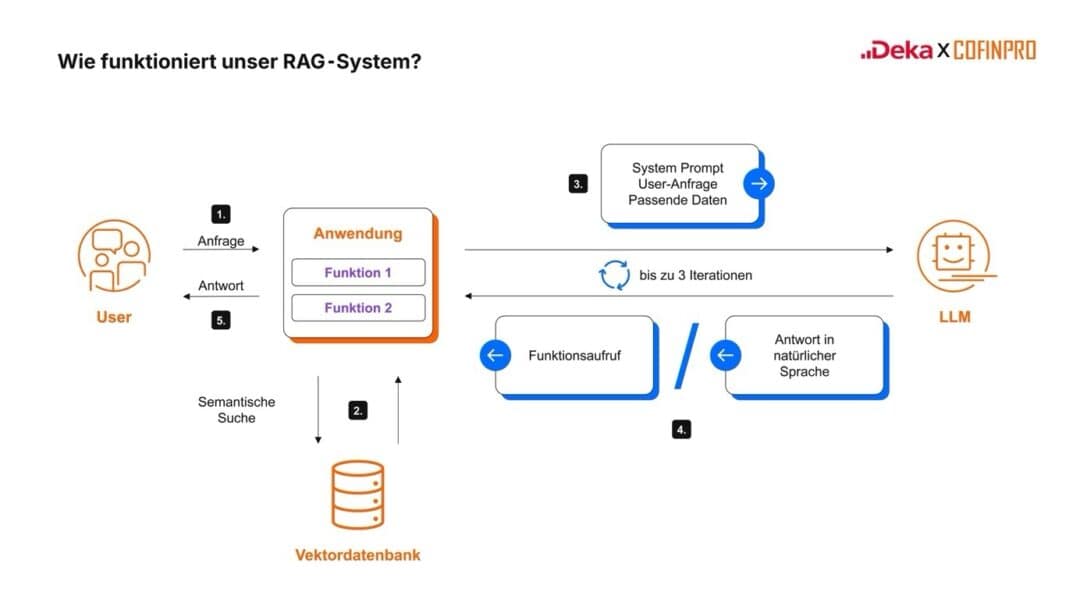Wie funktioniert unser RAG-System? <q>DekaBank Cofinpro