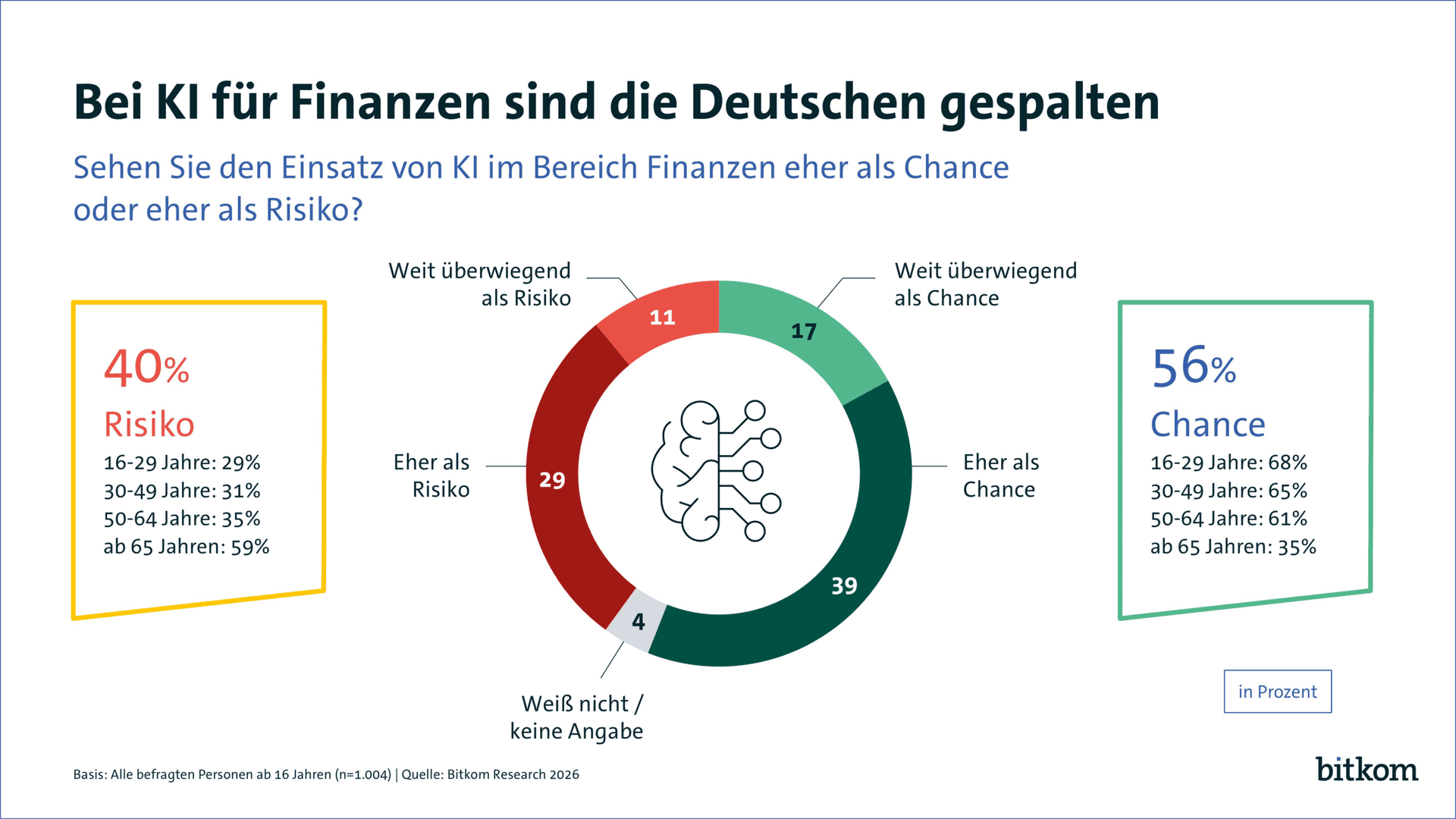 Bitkom: KI und Banking-Apps gewinnen an Bedeutung für Finanzentscheidungen