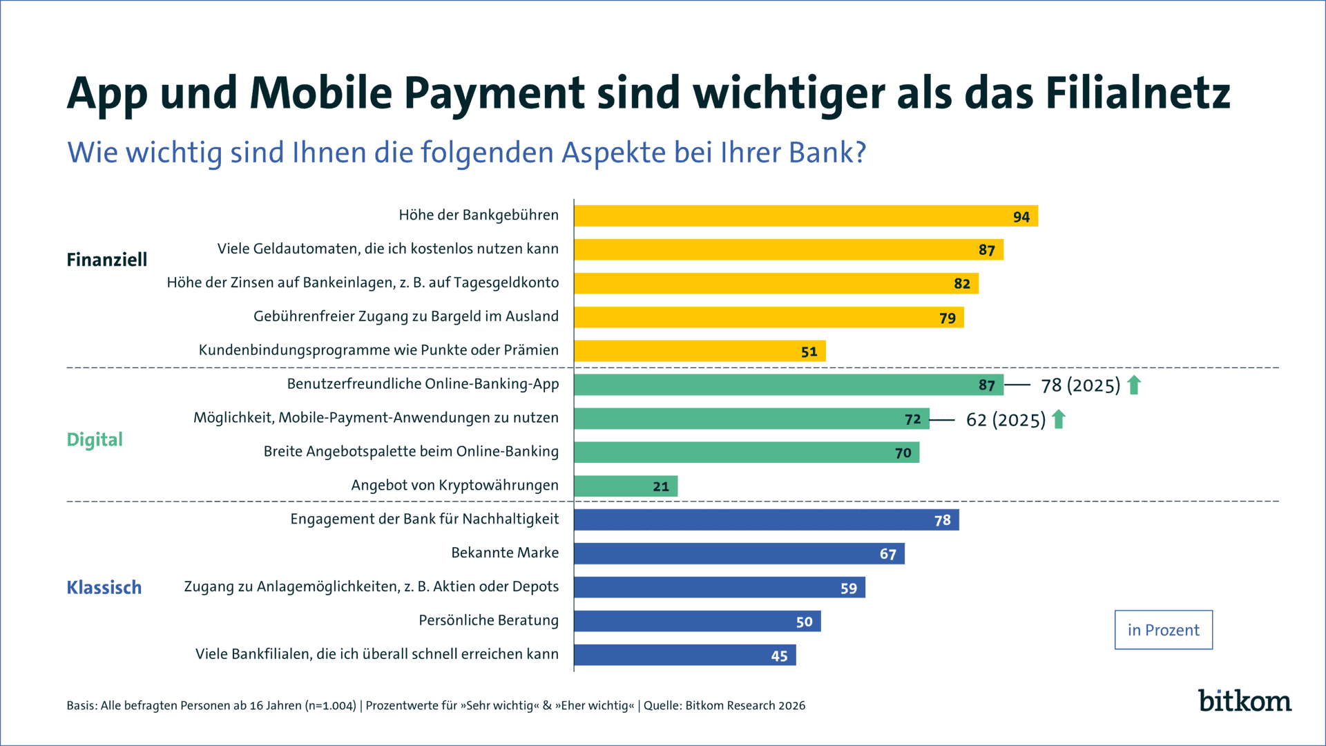 Bitkom: KI und Banking-Apps gewinnen an Bedeutung für Finanzentscheidungen