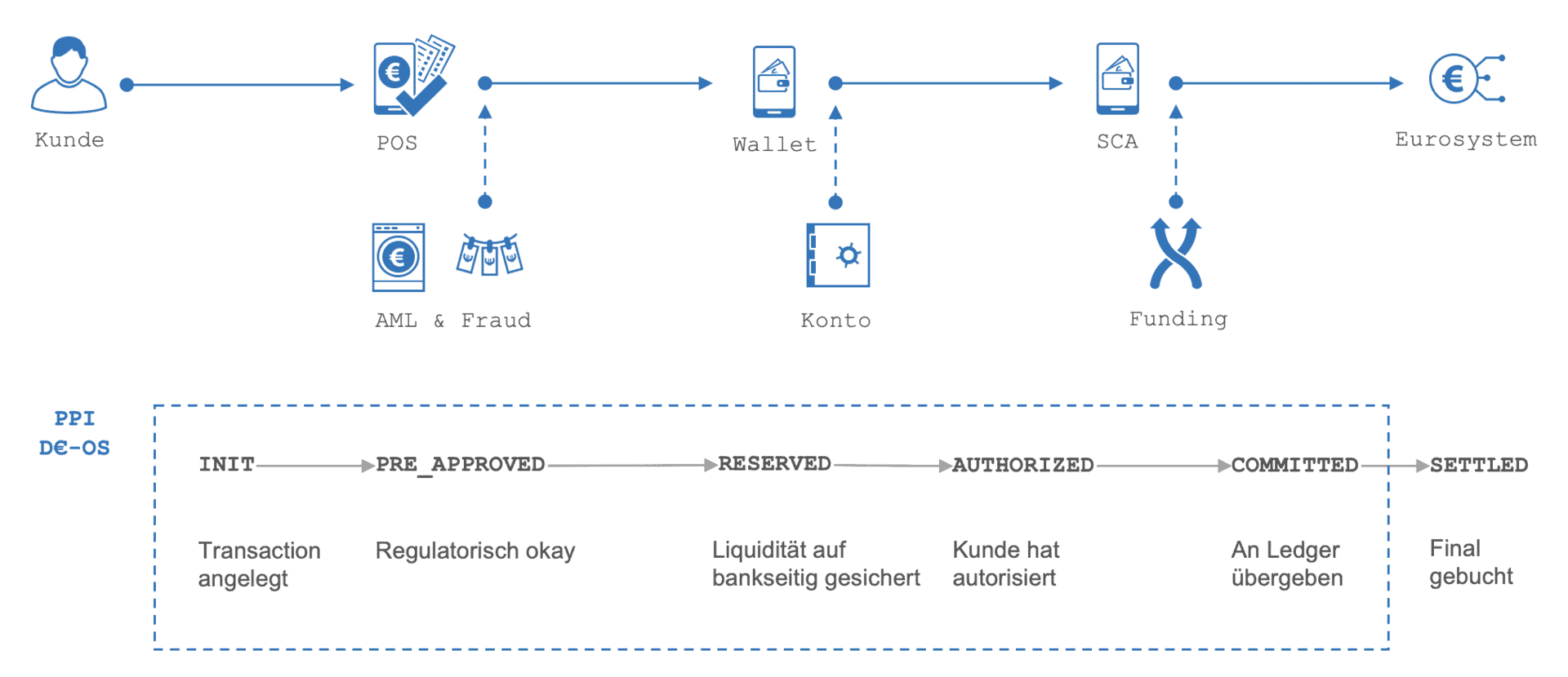 Das Diagramm veranschaulicht den Prozess der Zahlung mit dem digitalen Euro. Es zeigt die Schritte von der Kundeninteraktion über den POS bis zur Abwicklung im Eurosystem, einschließlich der Phasen wie Autorisierung und Buchung.