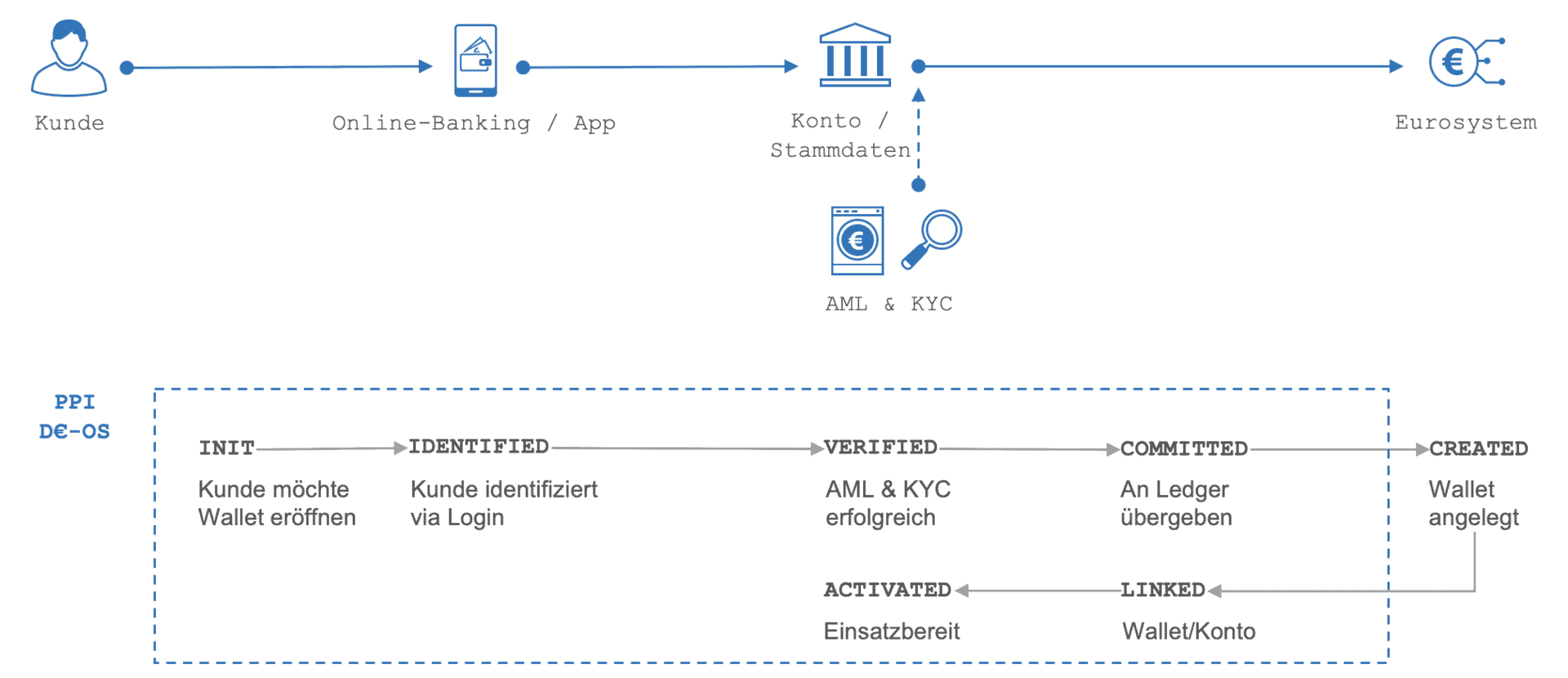Das Diagramm illustriert den Prozess zur Eröffnung einer digitalen Euro-Wallet über eine Bank. Es zeigt die Schritte von der Kundenanfrage bis zur Erstellung und Verknüpfung der Wallet mit dem Konto, einschließlich der erforderlichen Identifikations- und Verifizierungsprozesse.