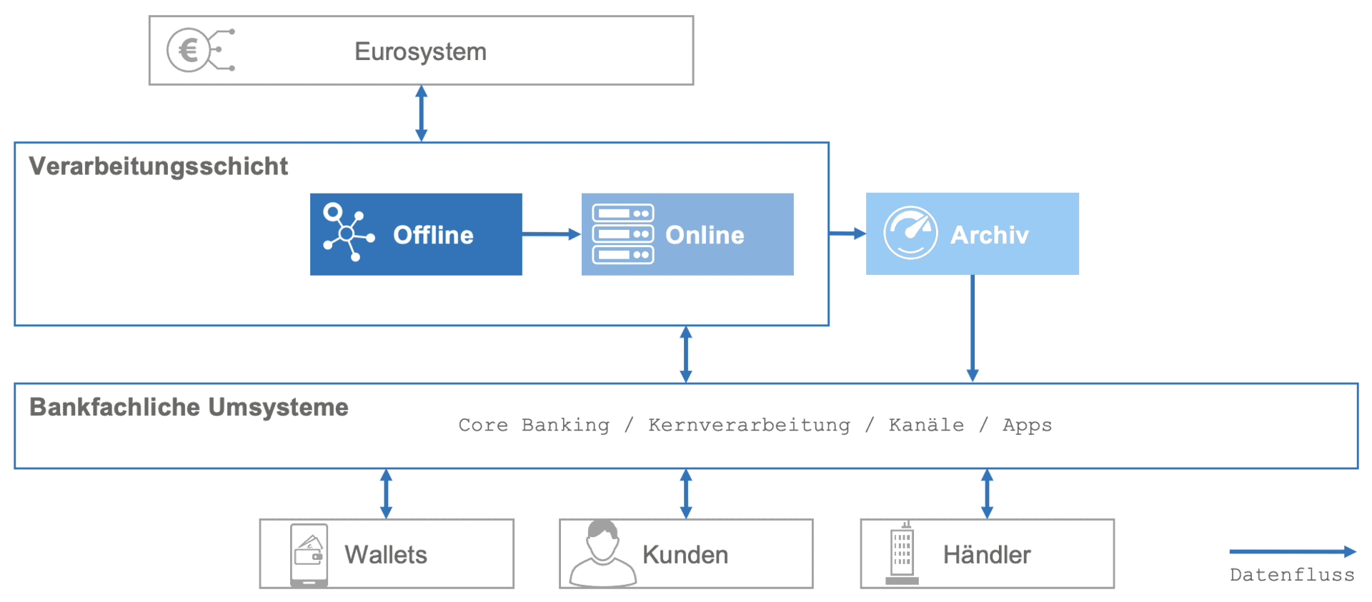 Die Abbildung veranschaulicht die bankfachliche Architektur für den digitalen Euro. Sie zeigt die Verarbeitungsschichten, einschließlich Offline- und Online-Datenflüsse, sowie die Integration von Bankensystemen und Archiven zur Unterstützung der Transaktionen.
