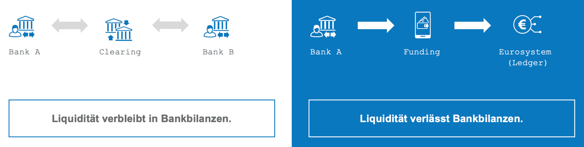 Die Abbildung veranschaulicht den Unterschied zwischen traditionellen Banktransaktionen und dem neuen Modell mit dem digitalen Euro. Während bei herkömmlichen Zahlungen die Liquidität in Bankbilanzen verbleibt, verlässt sie bei Wallet-Funding die Bankbilanzen und wird im Eurosystem