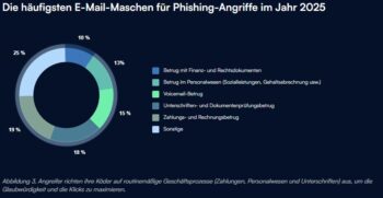 KI-gesteuertes Social Engineering und Phishing-as-a-Service (PhaaS) erhöhen sowohl das Volumen als auch die Effektivität von E-Mail-basierten Angriffen.