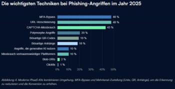 KI-gesteuertes Social Engineering und Phishing-as-a-Service (PhaaS) erhöhen sowohl das Volumen als auch die Effektivität von E-Mail-basierten Angriffen.