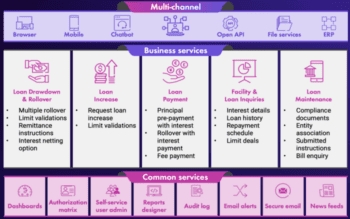 Die Abbildung illustriert die Funktionen und Dienstleistungen der Finastra Loan IQ-Plattform, die NORD/LB in ihre Kreditinfrastruktur integriert. Sie umfasst Bereiche wie Multi-Channel-Zugriff, Geschäftsdienste und allgemeine Services, die die Kreditverwaltung unterstützen.