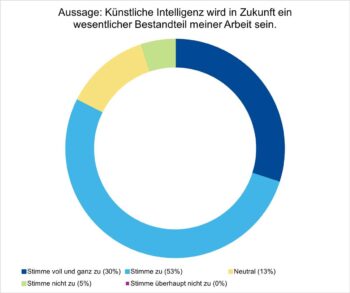 Die Grafik illustriert die Meinungen von vermögenden Anlegern zur zukünftigen Rolle der künstlichen Intelligenz in ihrer Arbeit. 83% der Befragten stimmen der Aussage zu, dass KI ein wesentlicher Bestandteil ihrer Tätigkeit sein wird. (Wealth Insights 2025)