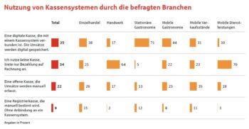 Marktstudie „Händlergeschäft am Point of Sale (POS)“