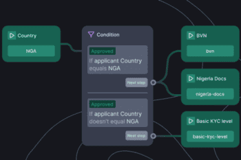 Das Bild illustriert einen Workflow zur KYC-Überprüfung, der Bedingungen für die Genehmigung von Anträgen basierend auf dem Herkunftsland festlegt. Die Integration von Sumsub wird deutlich, um Identitätsbetrug in der Kryptobranche zu bekämpfen.