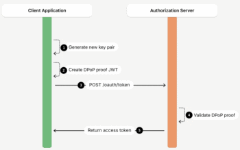 Schematische Darstellung des Prozesses zwischen Client-Anwendung und Autorisierungsserver unter Verwendung von DPoP. Der Ablauf umfasst die Generierung eines Schlüsselpaares, die Erstellung eines DPoP-Proofs, die Token-Anforderung und die Validierung des DPoP-Proofs.