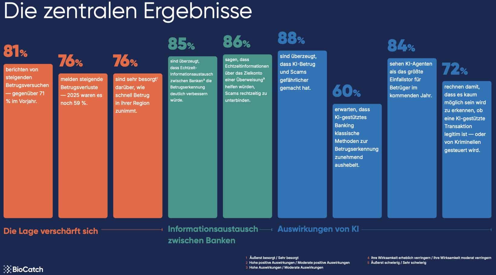 Umfrage von BioCatch zu KI in der Bankenbranche