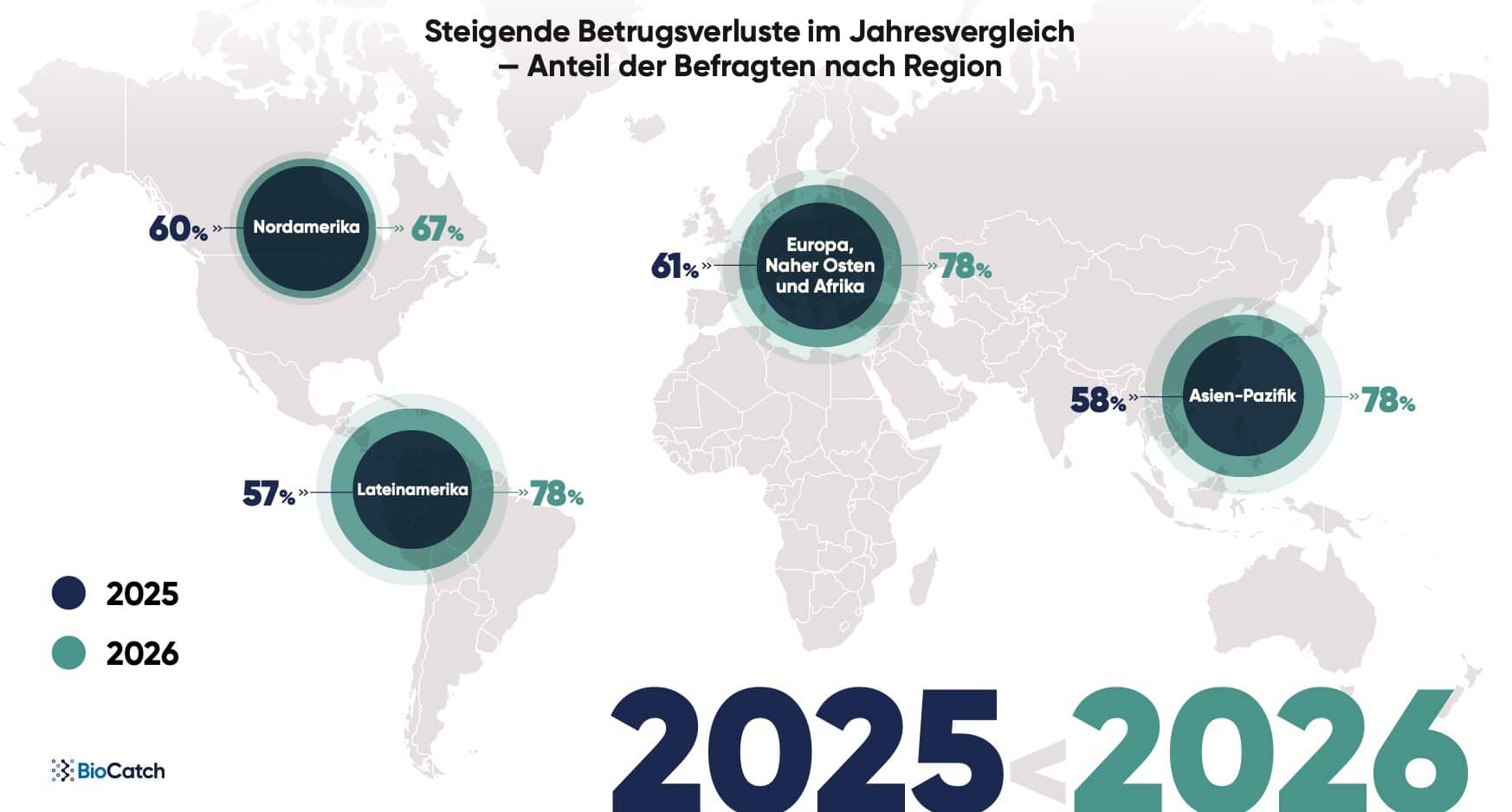 Umfrage von BioCatch zu KI-Agenten in Banken