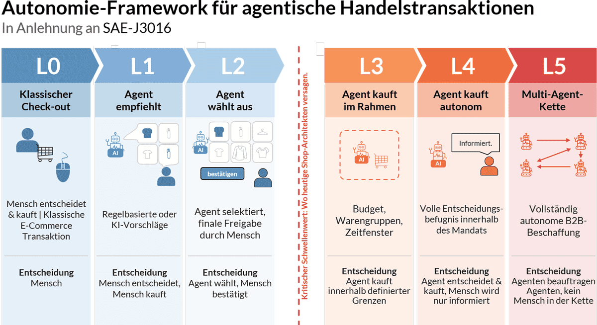 Das Autonomie-Framework für agentische Handels-transaktionen illustriert verschiedene Stufen der Entscheidungsfindung, von menschlichen Käufen bis hin zu vollständig autonomen Multi-Agenten-Ketten. Es thematisiert die Entwicklung von Core-Banking-Fraud-Systemen in diesem Kontext.
