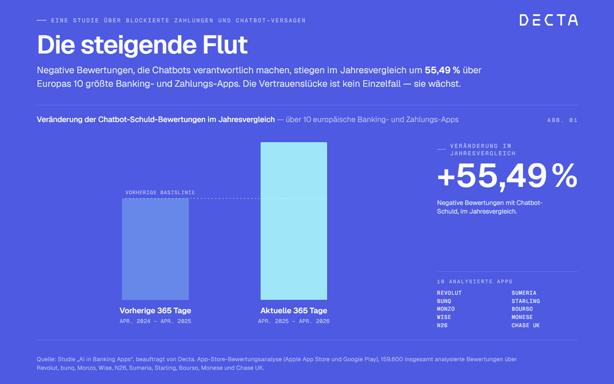 Die Grafik illustriert den Anstieg negativer Bewertungen, die Chatbots in über zehn europäischen Banking- und Zahlungs-Apps betreffen. Der Anstieg der Chatbot-Beschwerden beträgt 55,49 % im Jahresvergleich, was auf ein wachsendes Vertrauensdefizit hinweist.