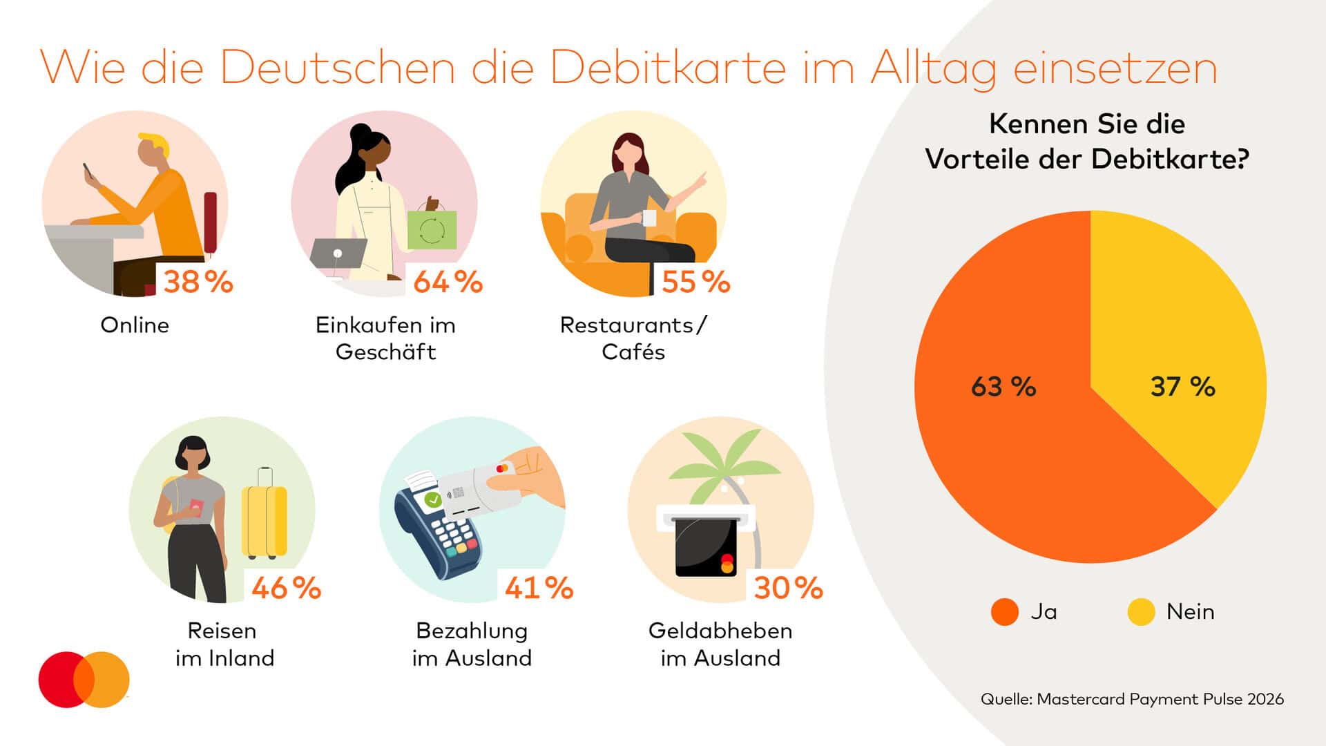 Wie die Deutschen die Debitkarte im Alltag einsetzen / Weiterer Text über ots und www.presseportal.de/nr/113997 / Die Verwendung dieses Bildes für redaktionelle Zwecke ist unter Beachtung aller mitgeteilten Nutzungsbedingungen zulässig und dann auch honorarfrei. Veröffentlichung ausschließlich mit Bildrechte-Hinweis.
